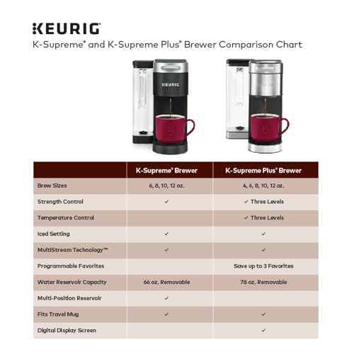 Keurig® K-Supreme Single Serve K-Cup Pod Coffee Maker